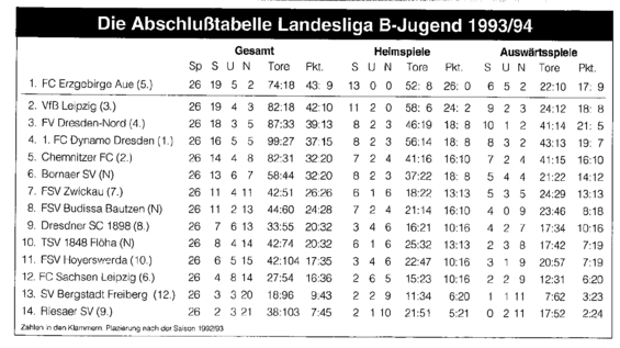 Abschlusstabelle B-Jugend Sachsen 93/94