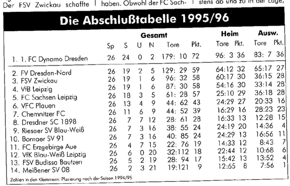 Abschlusstabelle C-Jugend Sachsen 95/96