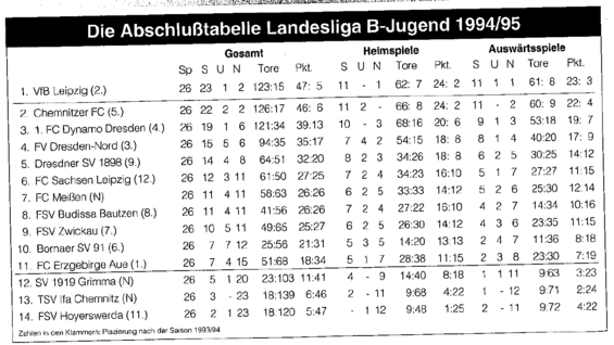 Abschlusstabelle B-Jugend Sachsen 94/95