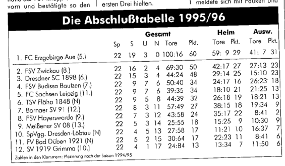 Abschlusstabelle A-Jugend Sachsen 95/96