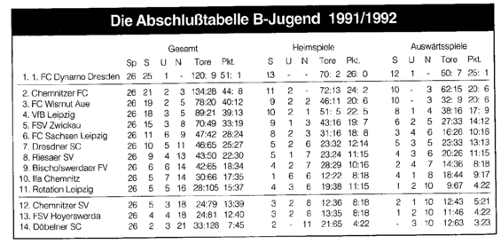 Abschlusstabelle B-Jugend Sachsen 91/92