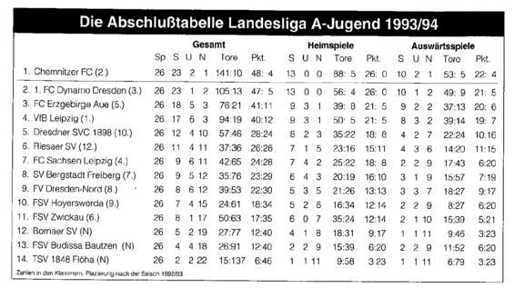 Abschlusstabelle A-Jugend Sachsen 93/94