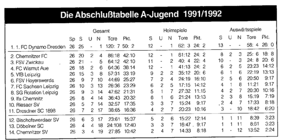 Abschlusstabelle A-Jugend Sachsen 91/92