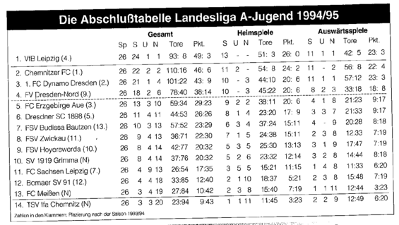 Abschlusstabelle A-Jugend Sachsen 94/95