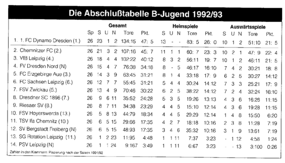 Abschlusstabelle B-Jugend Sachsen 92/93