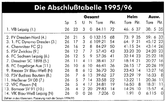 Abschlusstabelle B-Jugend Sachsen 95/96