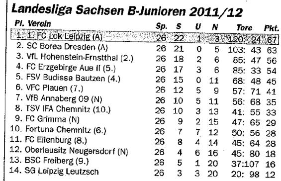 Abschlusstabelle B-Jugend Sachsen 11/12