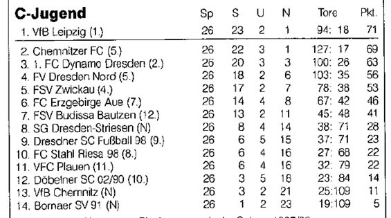 Abschlusstabelle C-Jugend Sachsen 98/99