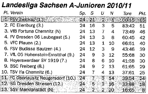 Abschlusstabelle A-Jugend Sachsen 10/11