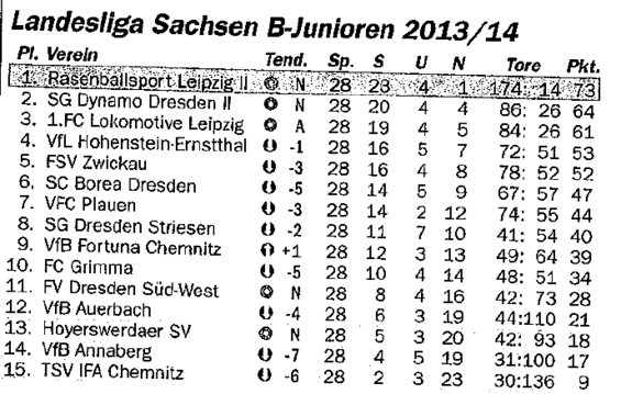 Abschlusstabelle B-Jugend Sachsen 13/14