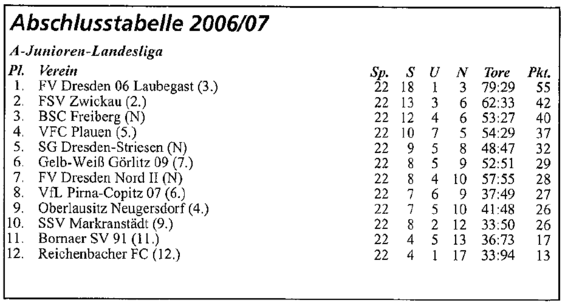 Abschlusstabelle A-Jugend Sachsen 06/07