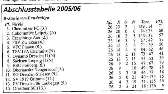 Abschlusstabelle B-Jugend Sachsen 05/06