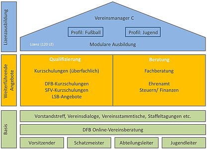 SFV Vereinberatung Pyramide