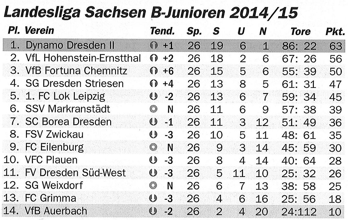 Abschlusstabelle B-Jugend Sachsen 14/15