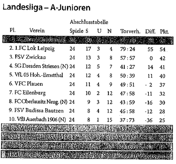 Abschlusstabelle A-Jugend Sachsen 12/13