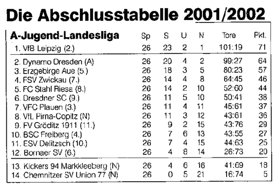 Abschlusstabelle A-Jugend Sachsen 01/02