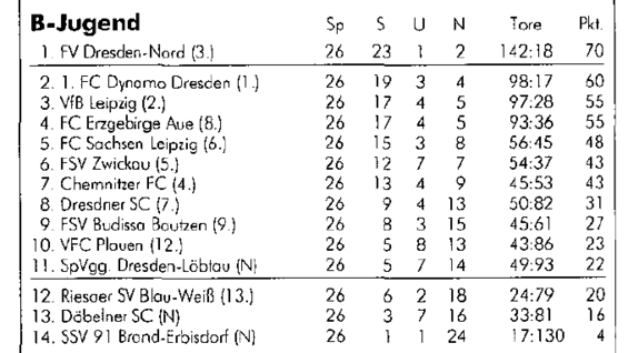 Abschlusstabelle B-Jugend Sachsen 97/98