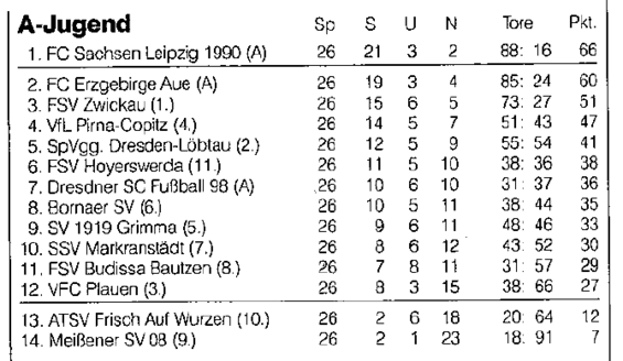 Abschlusstabelle A-Jugend Sachsen 98/99