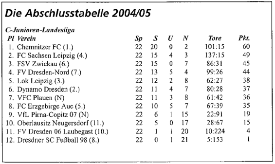 Abschlusstabelle C-Jugend Sachsen 04/05