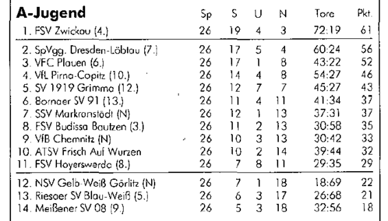 Abschlusstabelle A-Jugend Sachsen 97/98