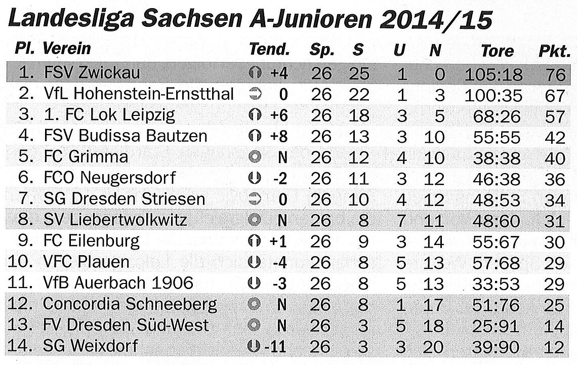 Abschlusstabelle A-Jugend Sachsen 14/15