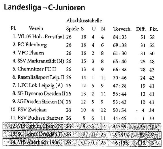 Abschlusstabelle C-Jugend Sachsen 12/13