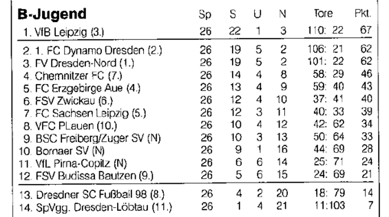 Abschlusstabelle B-Jugend Sachsen 98/99