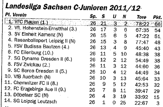 Abschlusstabelle C-Jugend Sachsen 11/12