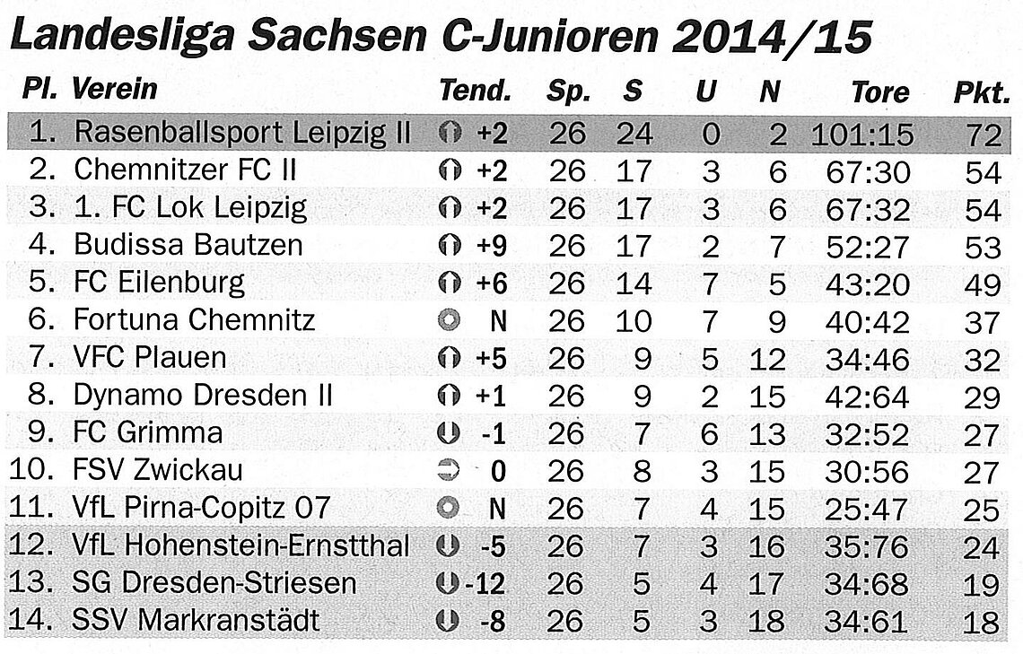 Abschlusstabelle C-Jugend Sachsen 14/15