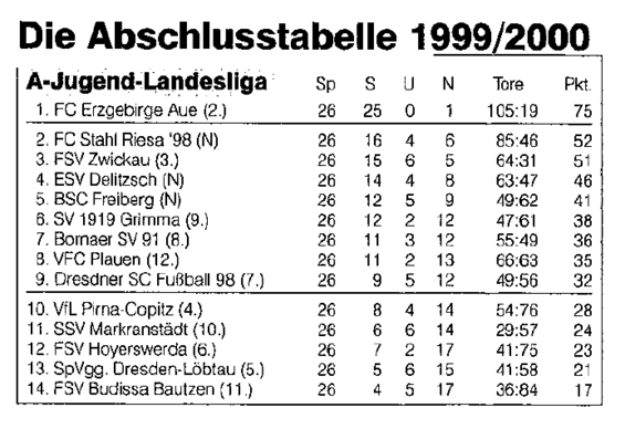 Abschlusstabelle A-Jugend Sachsen 99/00