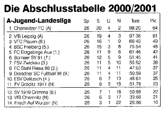 Abschlusstabelle A-Jugend Sachsen 00/01