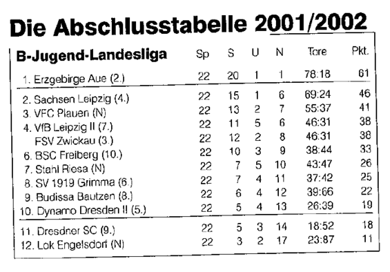 Abschlusstabelle B-Jugend Sachsen 01/02