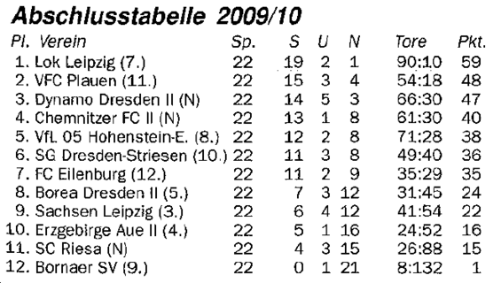 Abschlusstabelle C-Jugend Sachsen 09/10