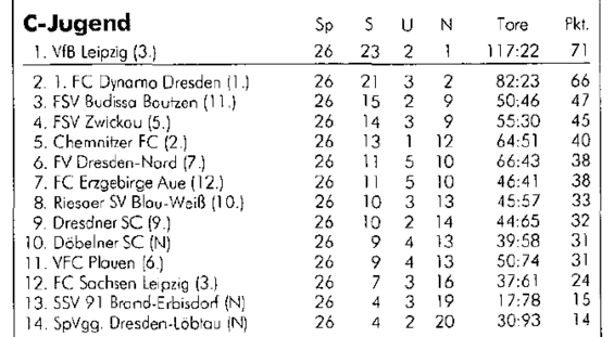 Abschlusstabelle C-Jugend Sachsen 97/98