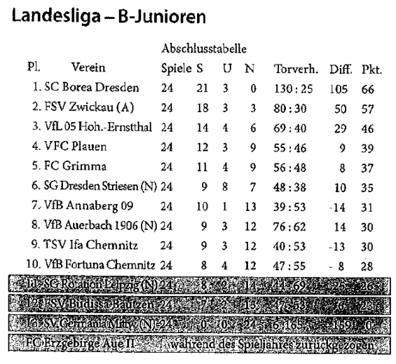 Abschlusstabelle B-Jugend Sachsen 12/13