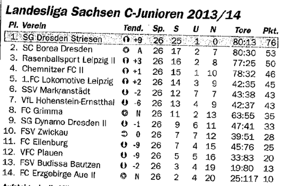 Abschlusstabelle C-Jugend Sachsen 13/14