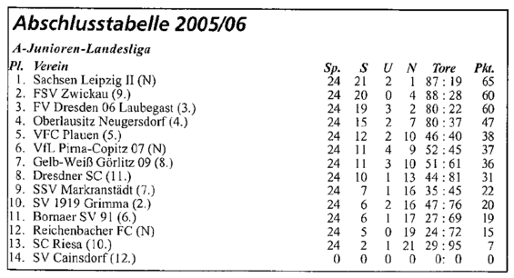 Abschlusstabelle A-Jugend Sachsen 05/06