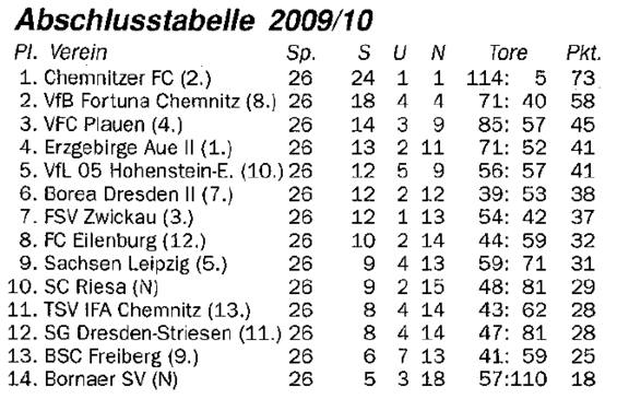 Abschlusstabelle B-Jugend Sachsen 09/10