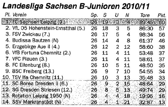 Abschlusstabelle B-Jugend Sachsen 10/11