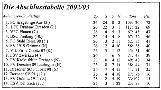 Abschlusstabelle A-Jugend Sachsen 02/03