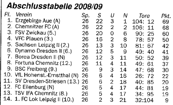 Abschlusstabelle B-Jugend Sachsen 08/09