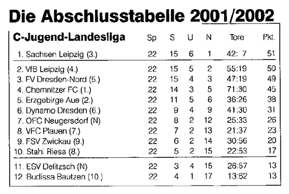 Abschlusstabelle C-Jugend Sachsen 01/02