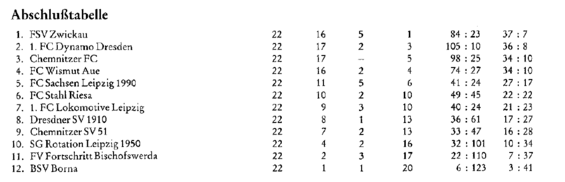 Abschlusstabelle B-Jugend Sachsen 90/91