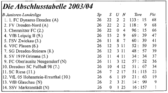 Abschlusstabelle B-Jugend Sachsen 03/04