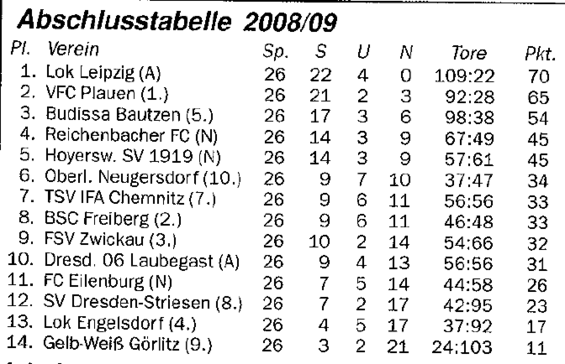 Abschlusstabelle A-Jugend Sachsen 08/09