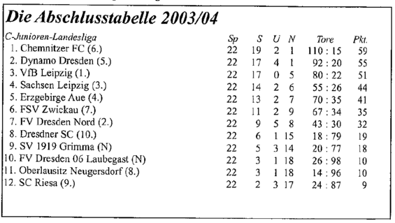 Abschlusstabelle C-Jugend Sachsen 03/04