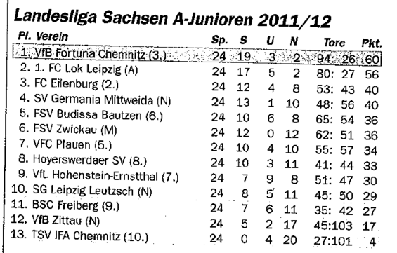 Abschlusstabelle A-Jugend Sachsen 11/12