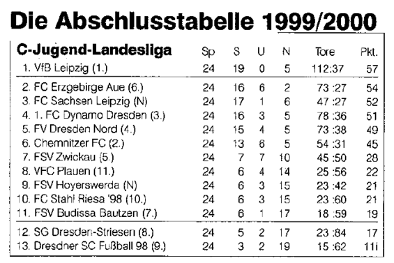 Abschlusstabelle C-Jugend Sachsen 99/00