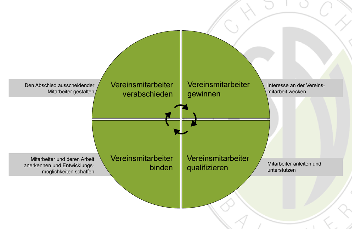 SFV Ehrenamt Kreislauf