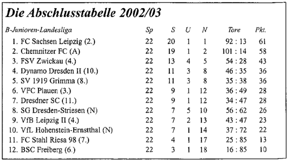 Abschlusstabelle B-Jugend Sachsen 02/03